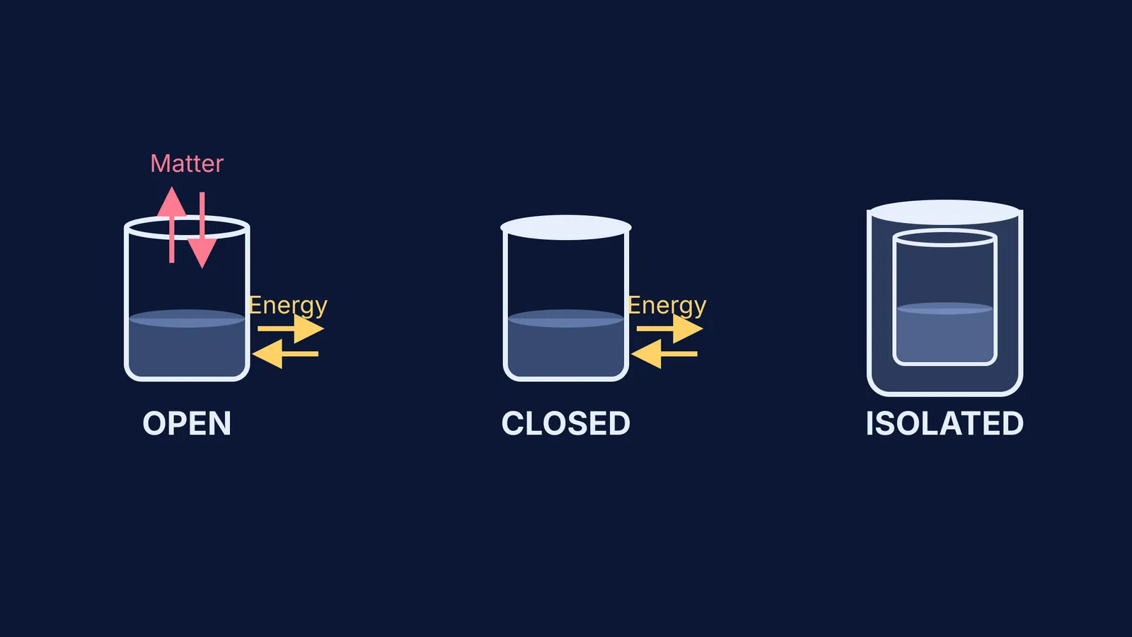 Diagram of open, closed, and isolated systems