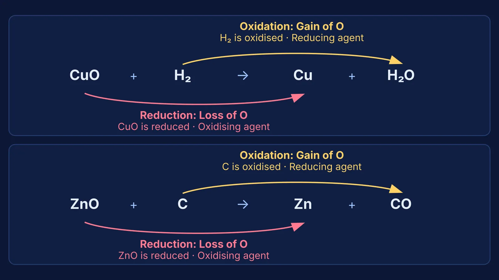Diagram of oxidation and reduction in copper oxide and zinc oxide reactions