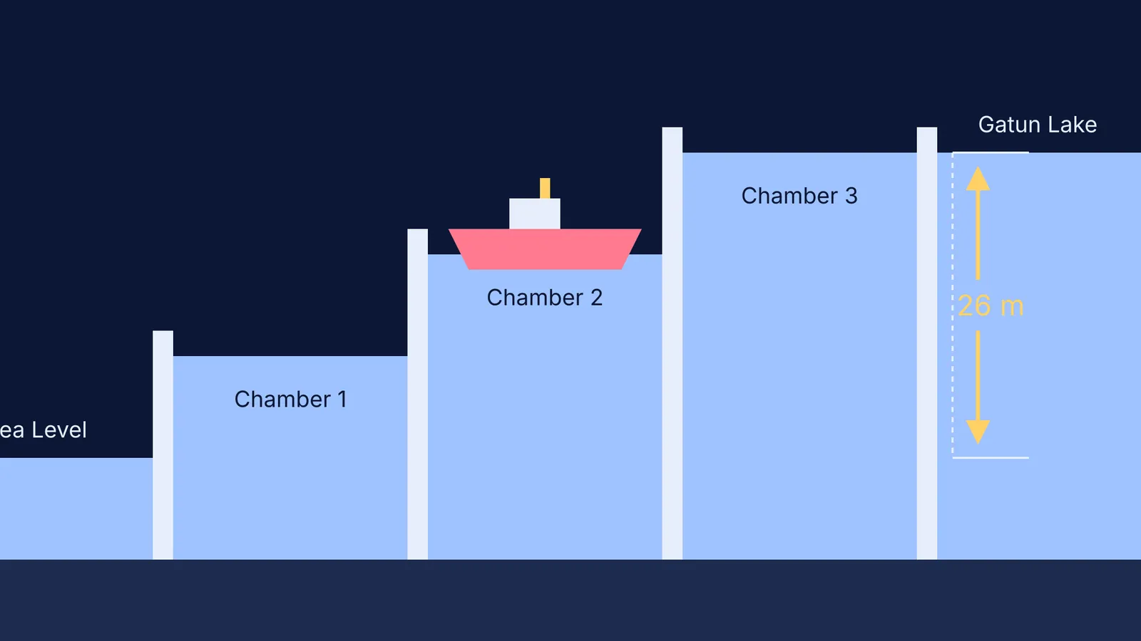 Diagram of Panama Canal locks stepping up to 26 metres