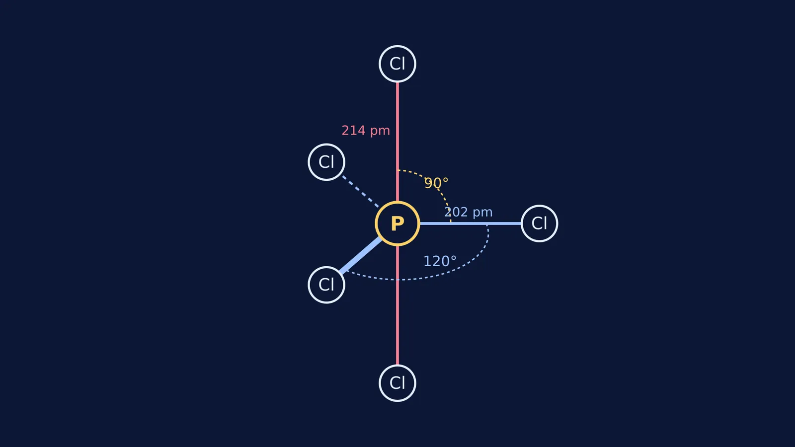 Diagram of PCl5 showing longer axial bonds and shorter equatorial bonds