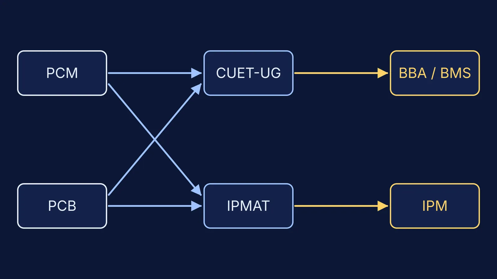 Diagram of PCM and PCB streams leading through CUET-UG and IPMAT to management degrees