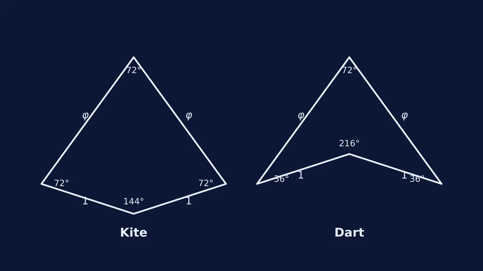 Diagram of Penrose kite and dart tiles with angles and side lengths