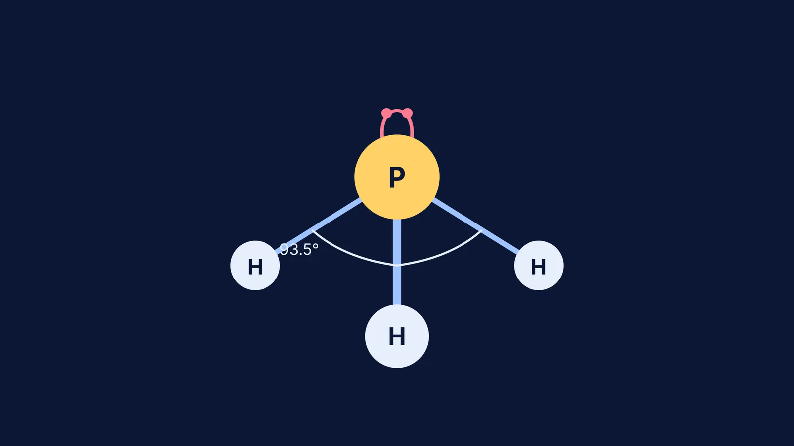 Diagram of phosphine molecule showing trigonal pyramidal shape