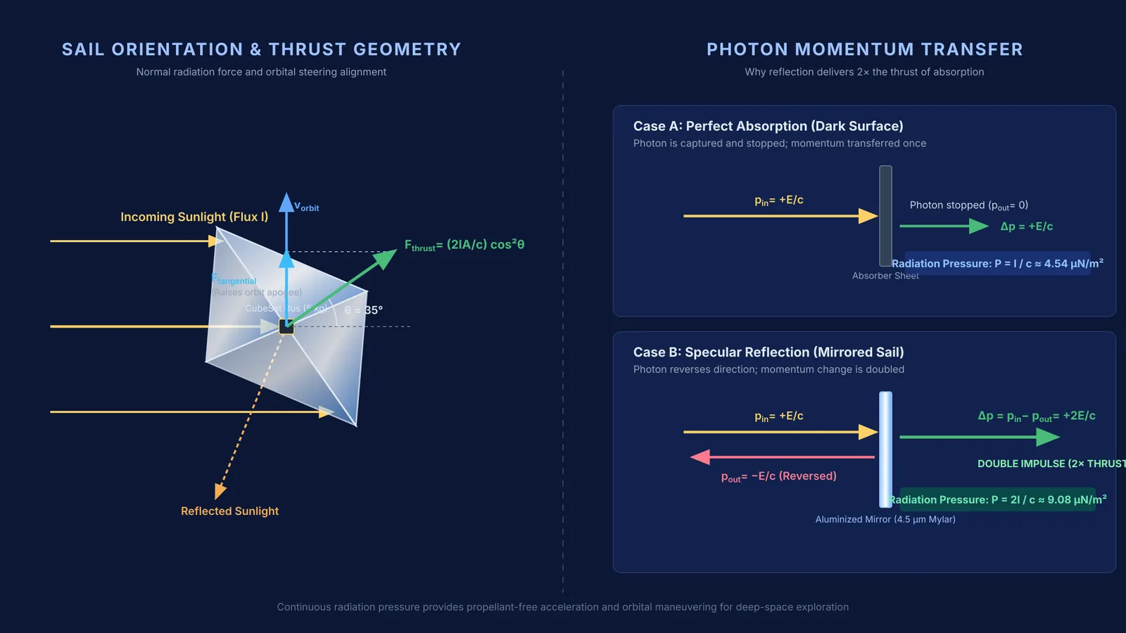 Diagram of photon reflection and momentum transfer delivering thrust to a solar sail