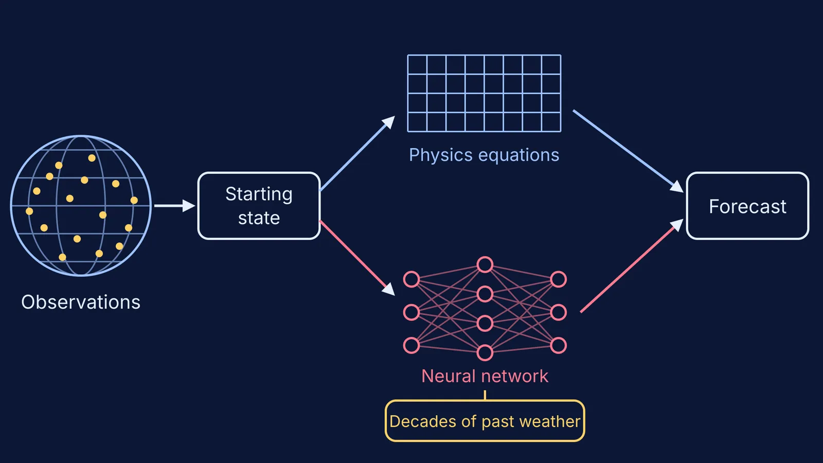 Diagram of physics-based and AI weather forecasts sharing observations and a starting state
