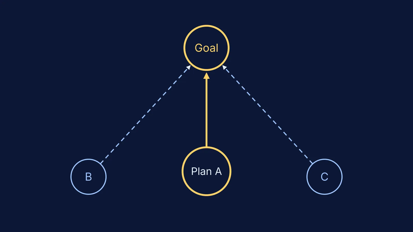 Diagram of Plan A and two backup routes leading to one goal