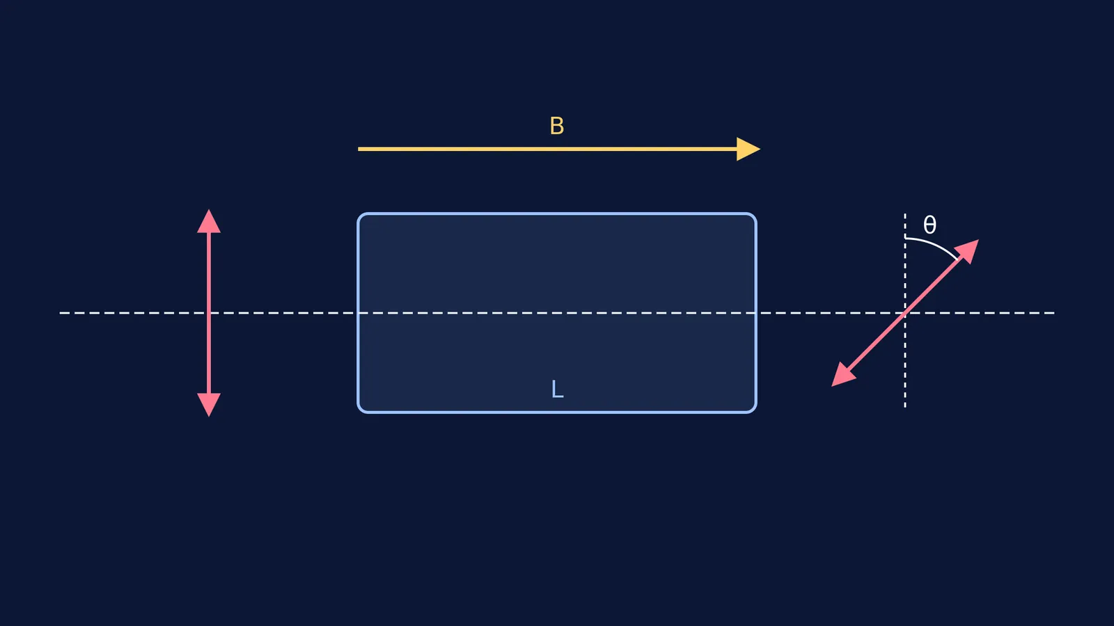 Diagram of polarised light rotated by a magnetic field.