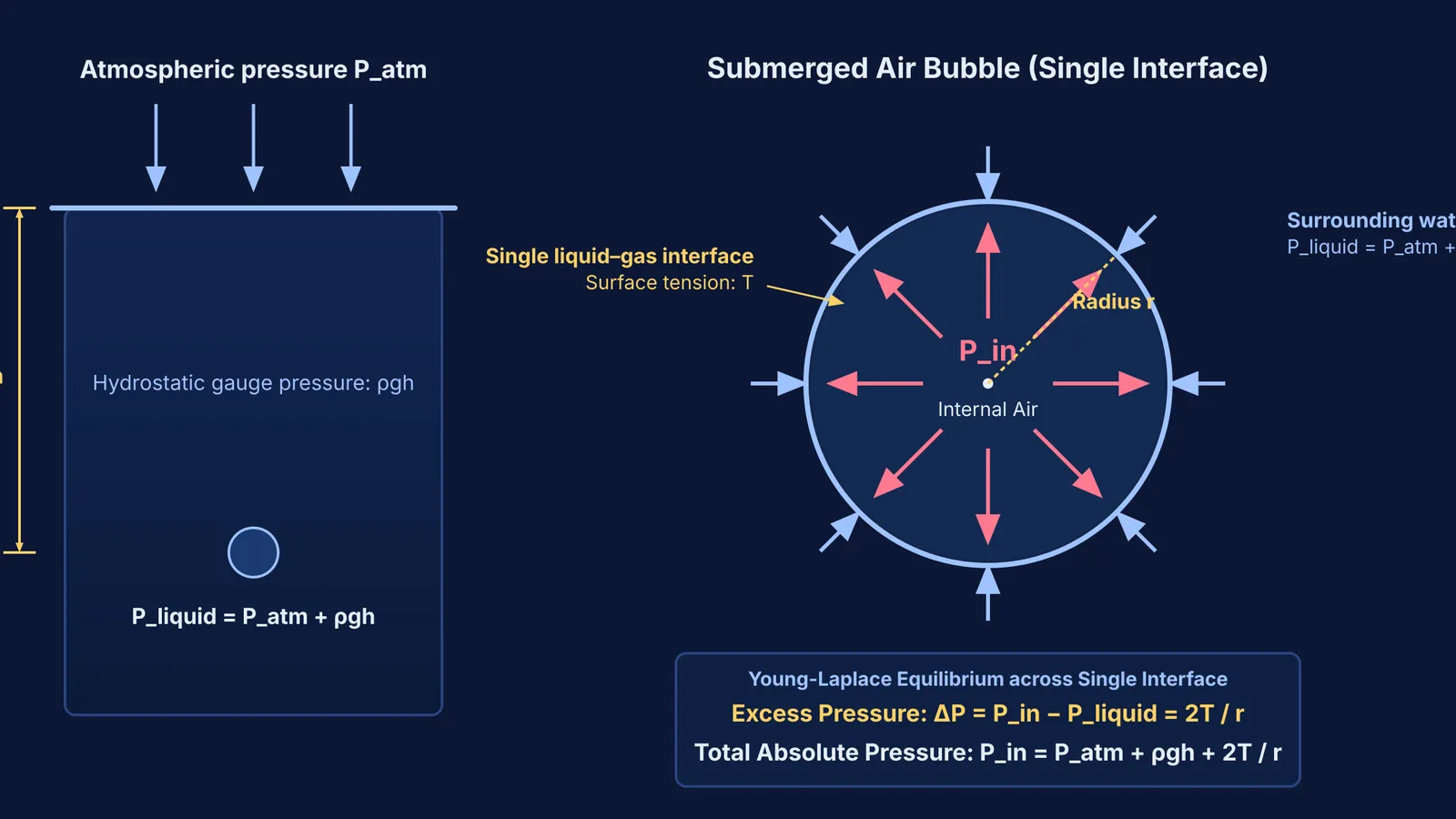 Diagram of pressure inside an air bubble under water showing hydrostatic and excess pressure