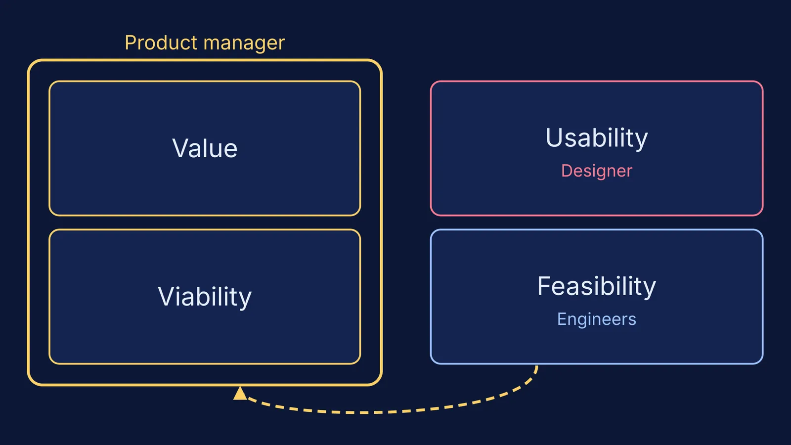 Diagram of product risks: value, viability, usability and feasibility, with owners
