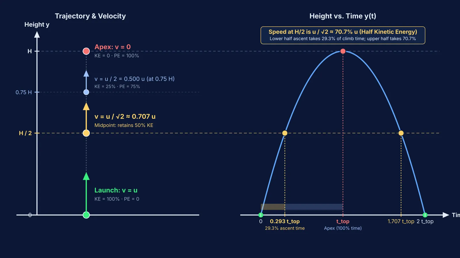 Diagram of projectile height and velocity showing speed u/√2 and ascent time at half-height