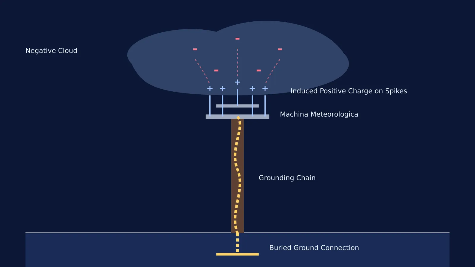 Diagram of Prokop Diviš's lightning conductor showing induced positive charges and grounding chain.