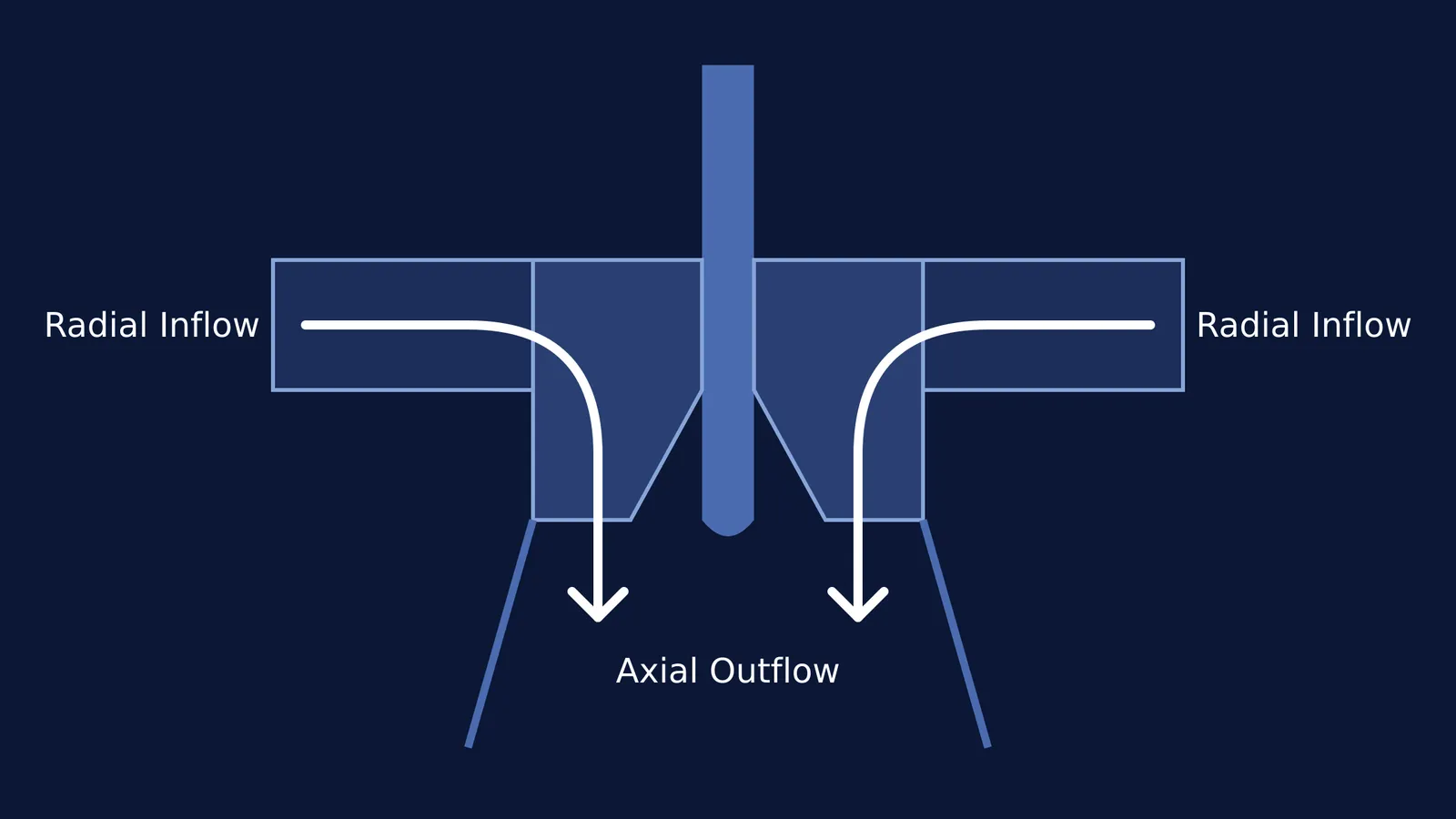 Diagram of radial inflow and axial outflow in a Francis turbine