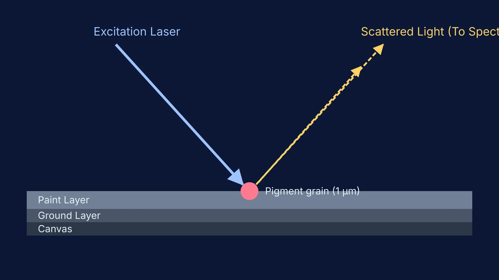 Diagram of Raman spectroscopy showing laser scattering on a pigment.