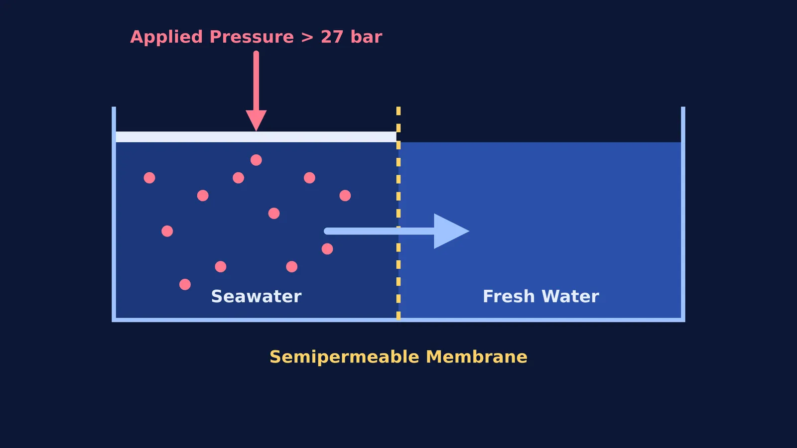 Diagram of reverse osmosis showing pressure applied to seawater.