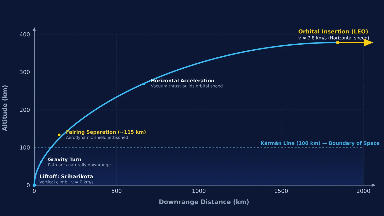Diagram of rocket launch trajectory showing gravity turn and orbital insertion velocity