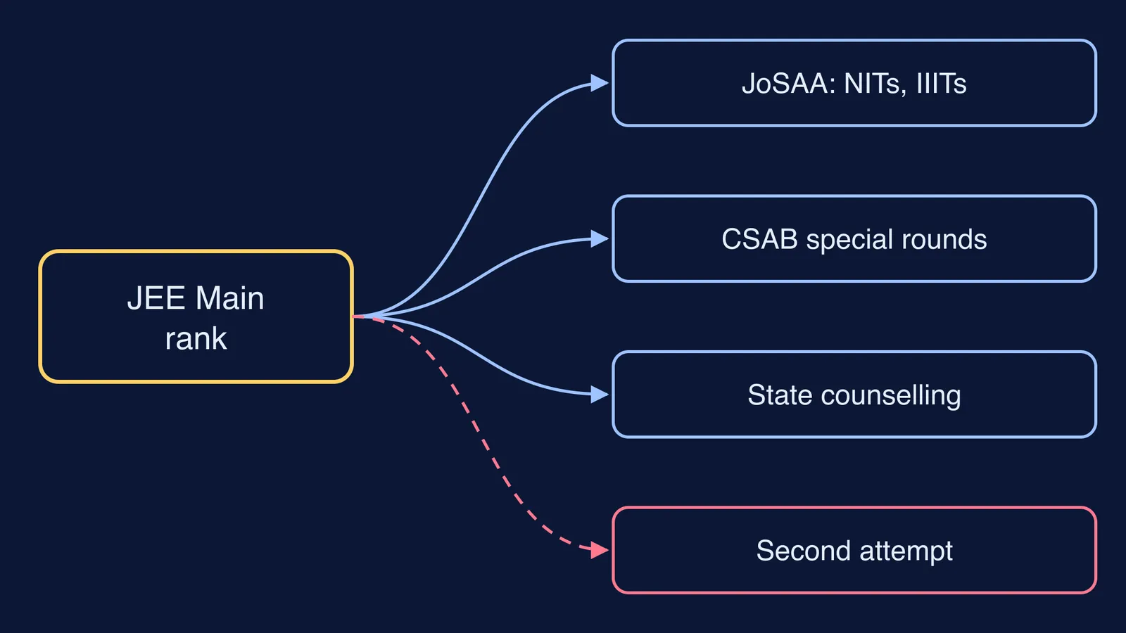 Diagram of routes from a JEE Main rank to engineering seats