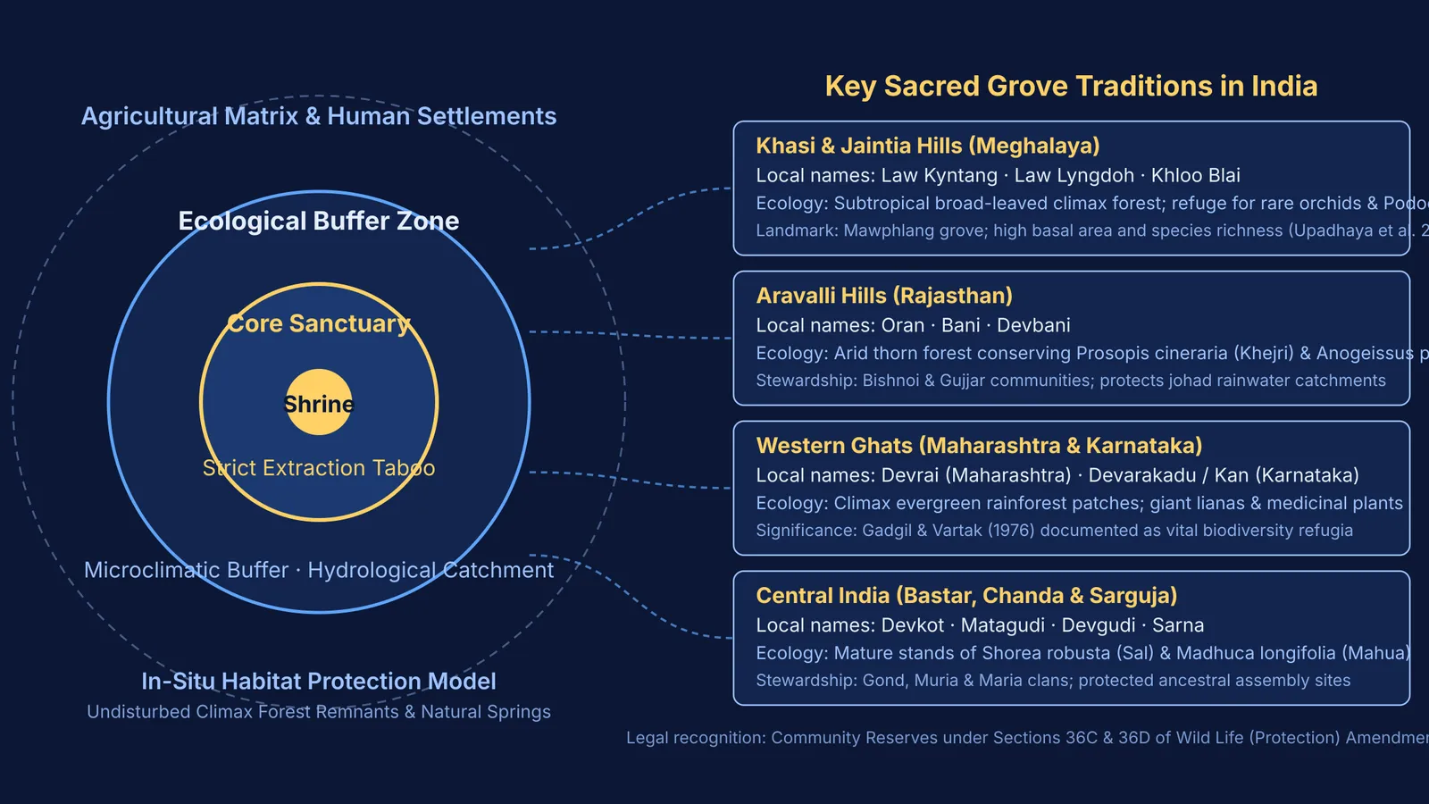 Diagram of sacred grove concentric zonation and four regional ecological zones in India