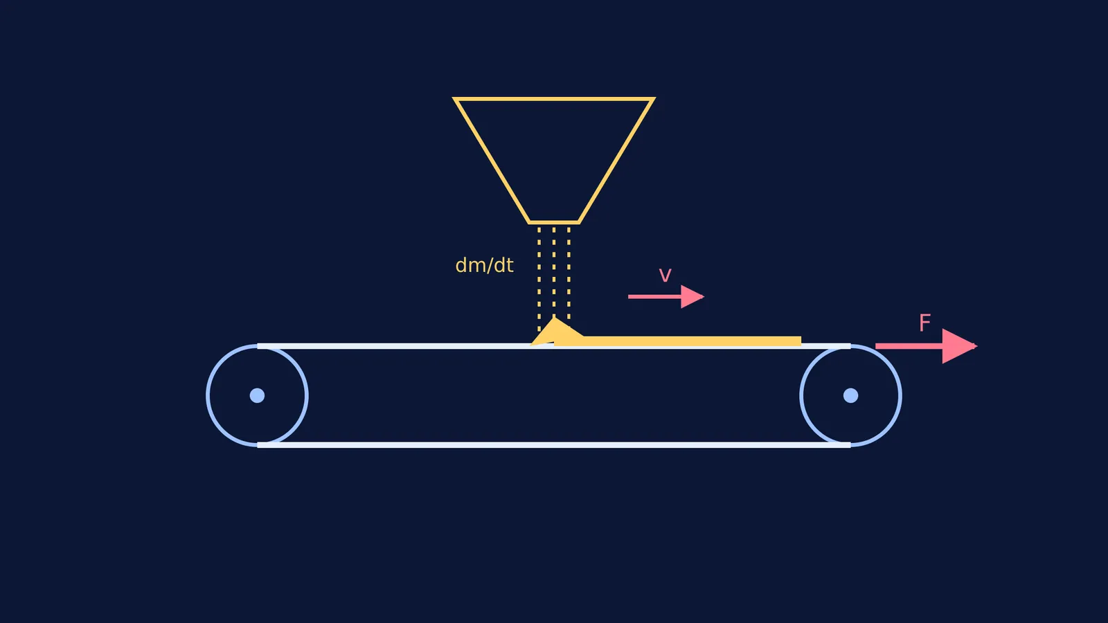 Diagram of sand falling on a moving conveyor belt with force and velocity vectors