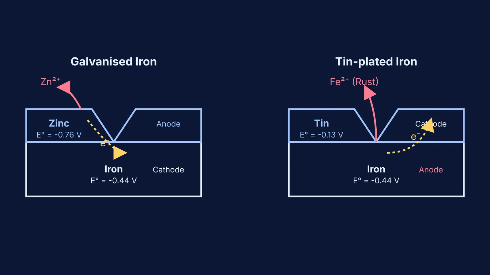 Diagram of scratched zinc and tin coatings on iron.