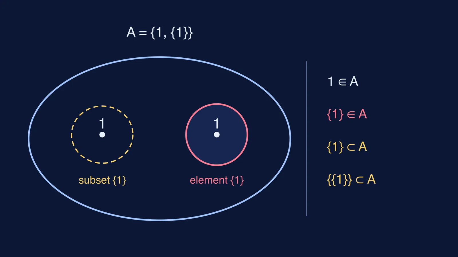Diagram of set A = {1, {1}} marking element {1} and subset {1}