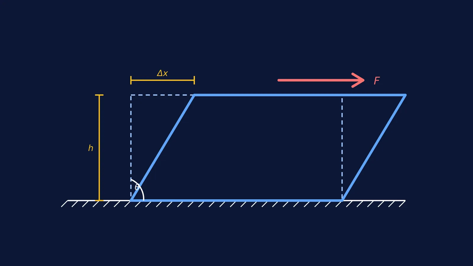 Diagram of shear deformation on a rectangular block showing force, displacement, and height.