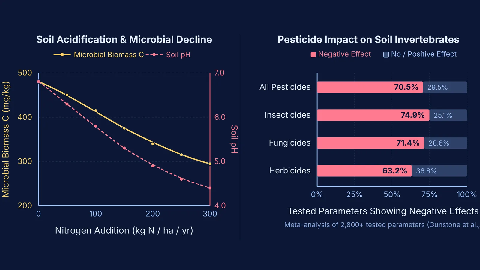 Diagram of soil acidification and microbial decline alongside pesticide hazard rates in invertebrates