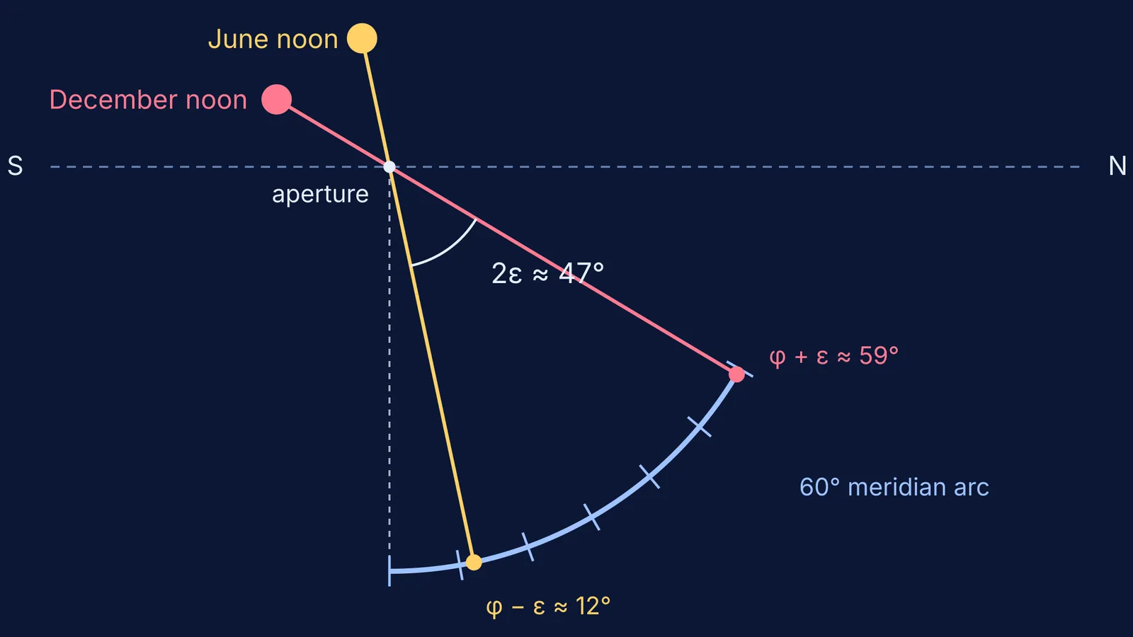 Diagram of solstice noon sunbeams through a sextant aperture onto a meridian arc