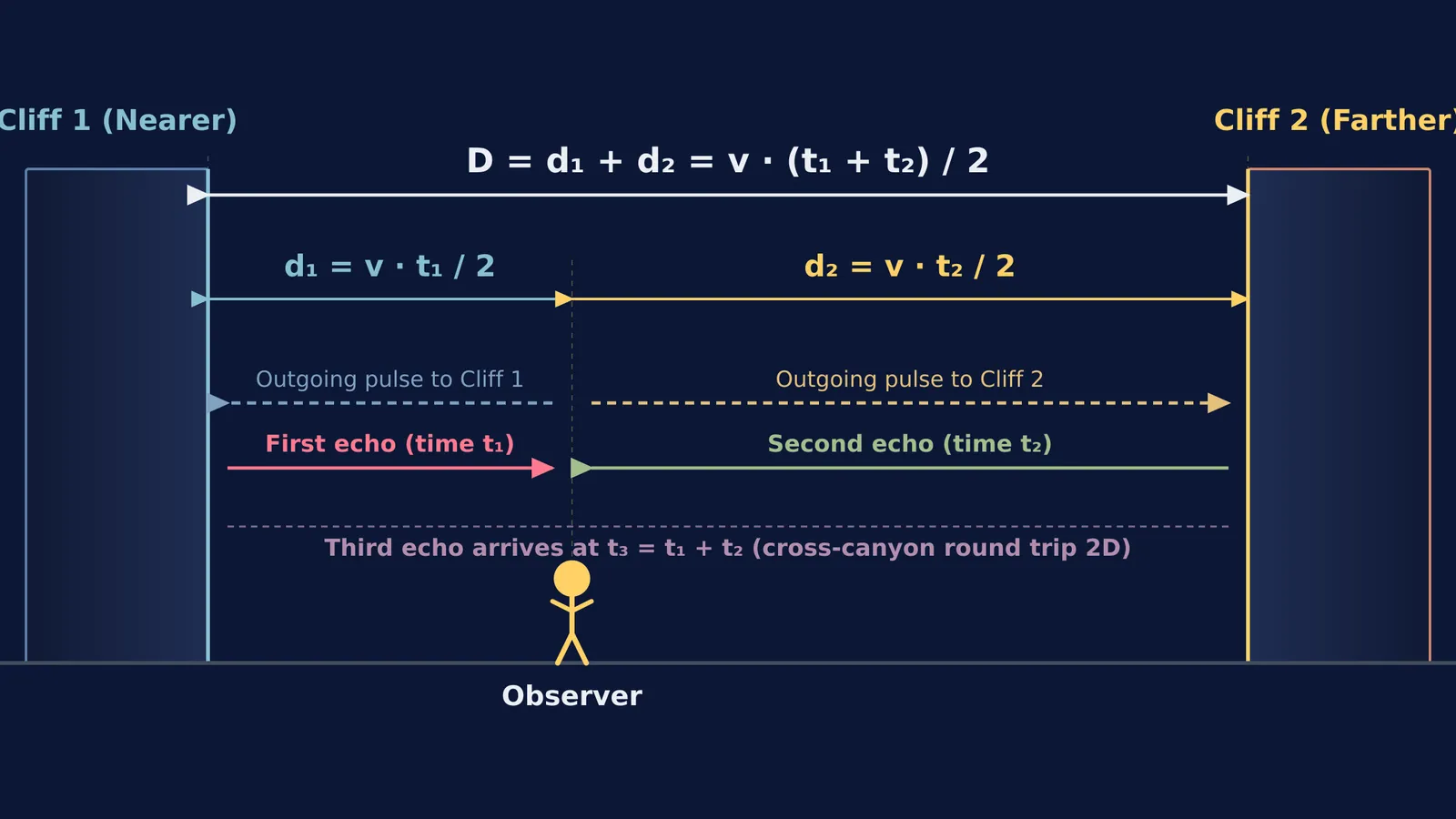 Diagram of sound reflection paths and echo arrival times between two cliffs