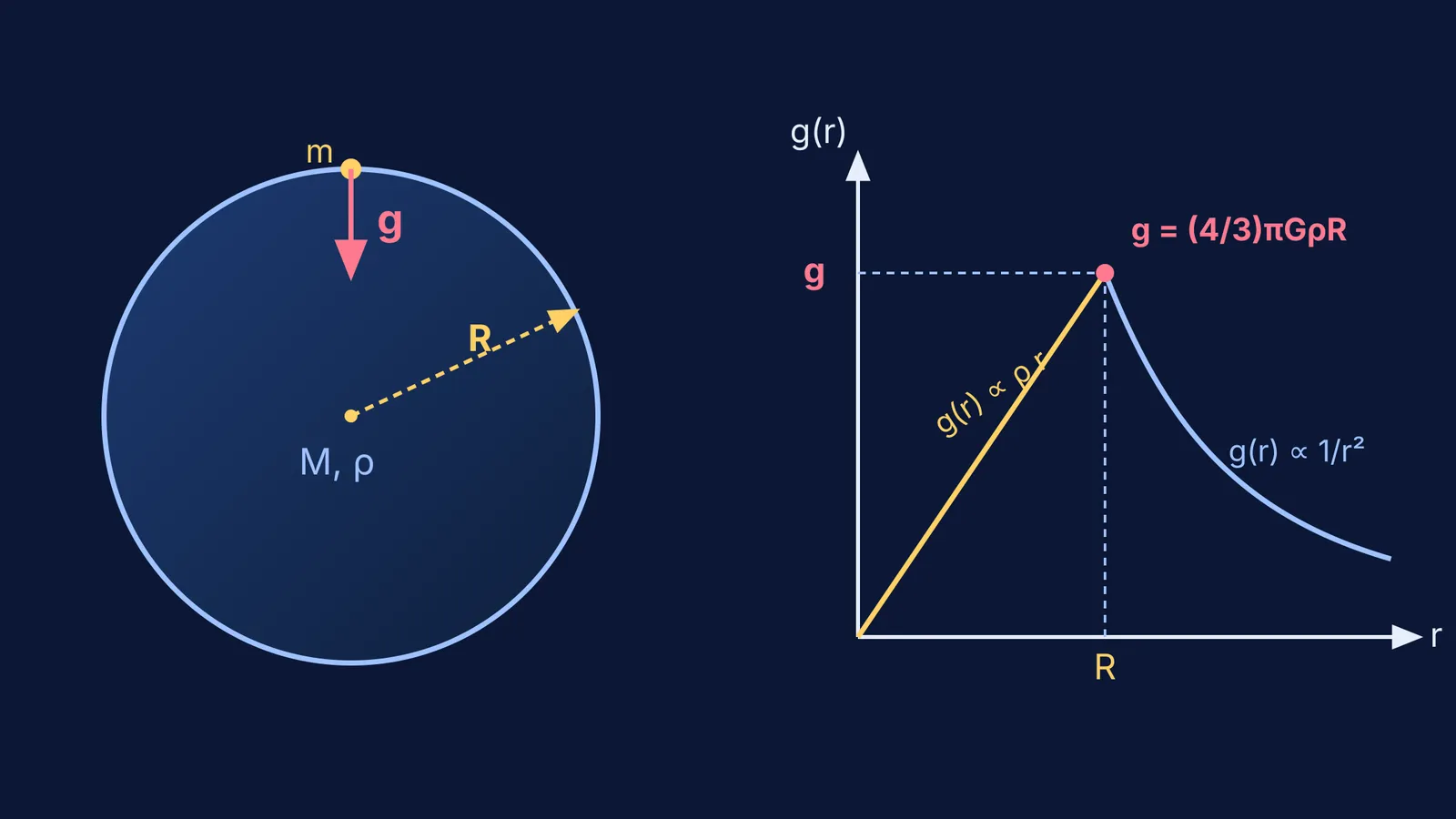 Diagram of spherical planet radius R with surface gravity g and radial gravity curve