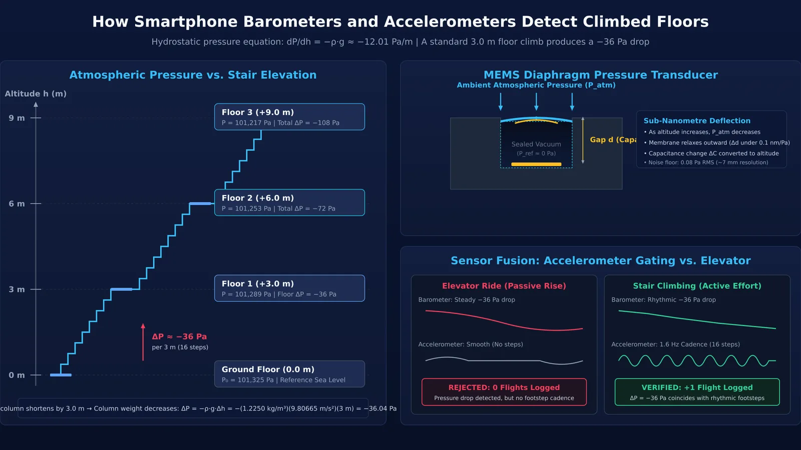 Diagram of stair elevation pressure drops and MEMS barometer sensor fusion with accelerometer