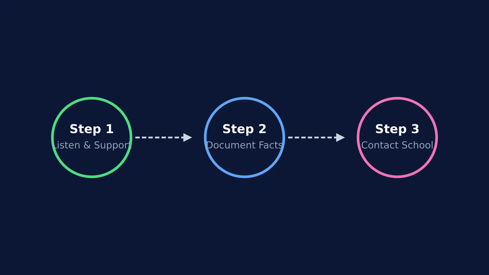Diagram of steps: listen and support, document facts, contact school