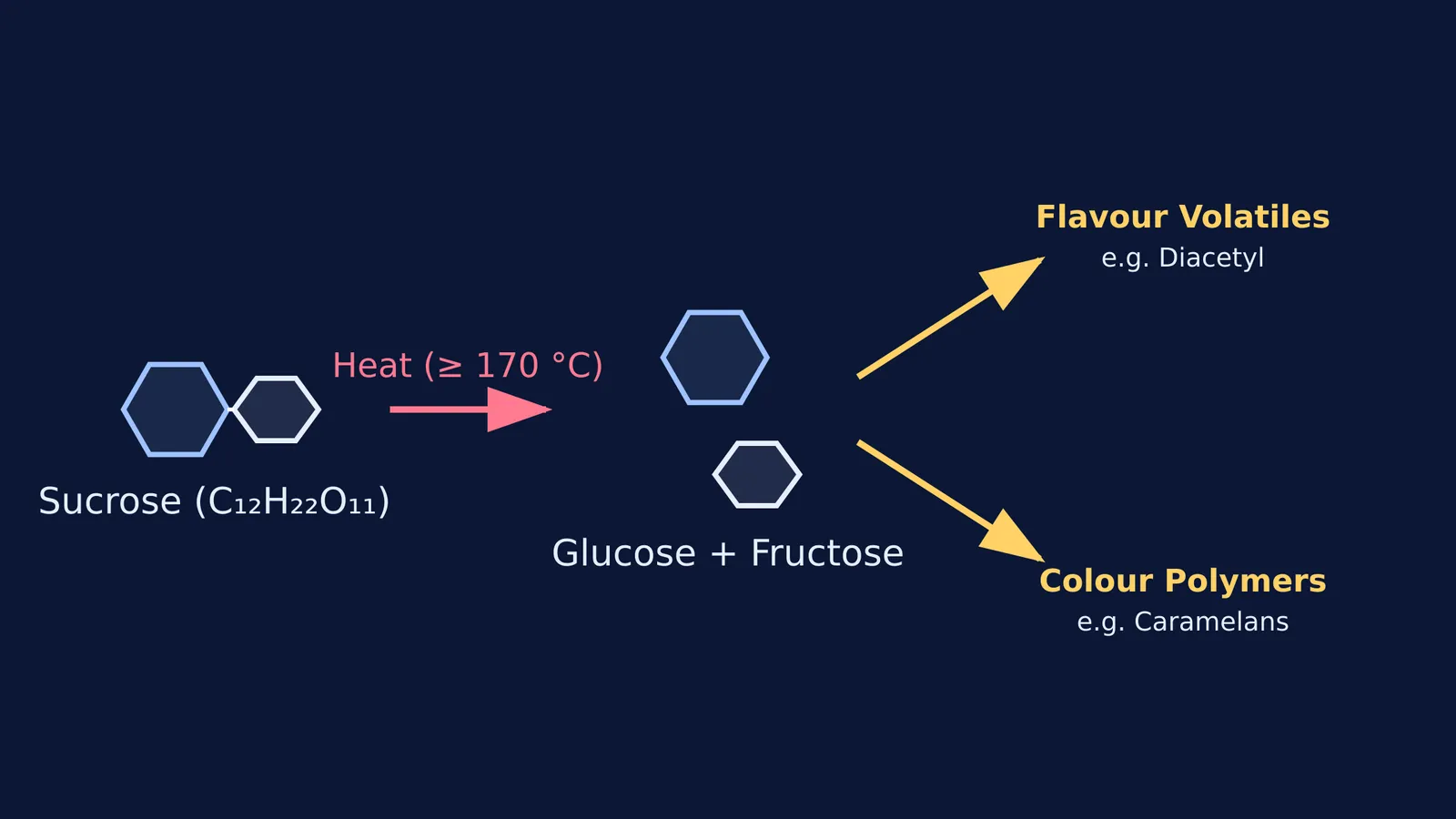 Diagram of sucrose thermal decomposition into flavour volatiles and brown polymers.