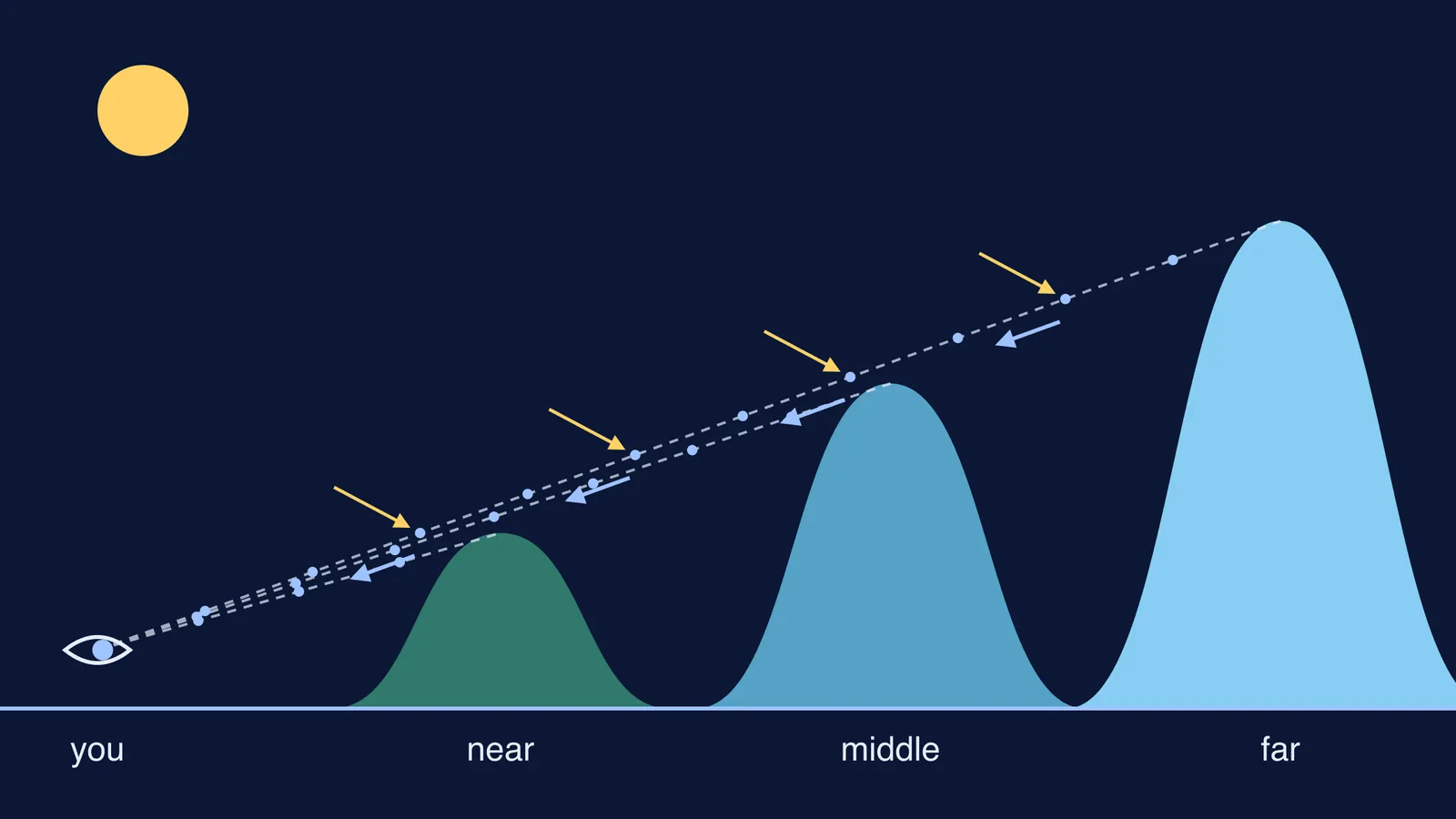 Diagram of sunlit air scattering blue light toward an eye, making farther hills bluer