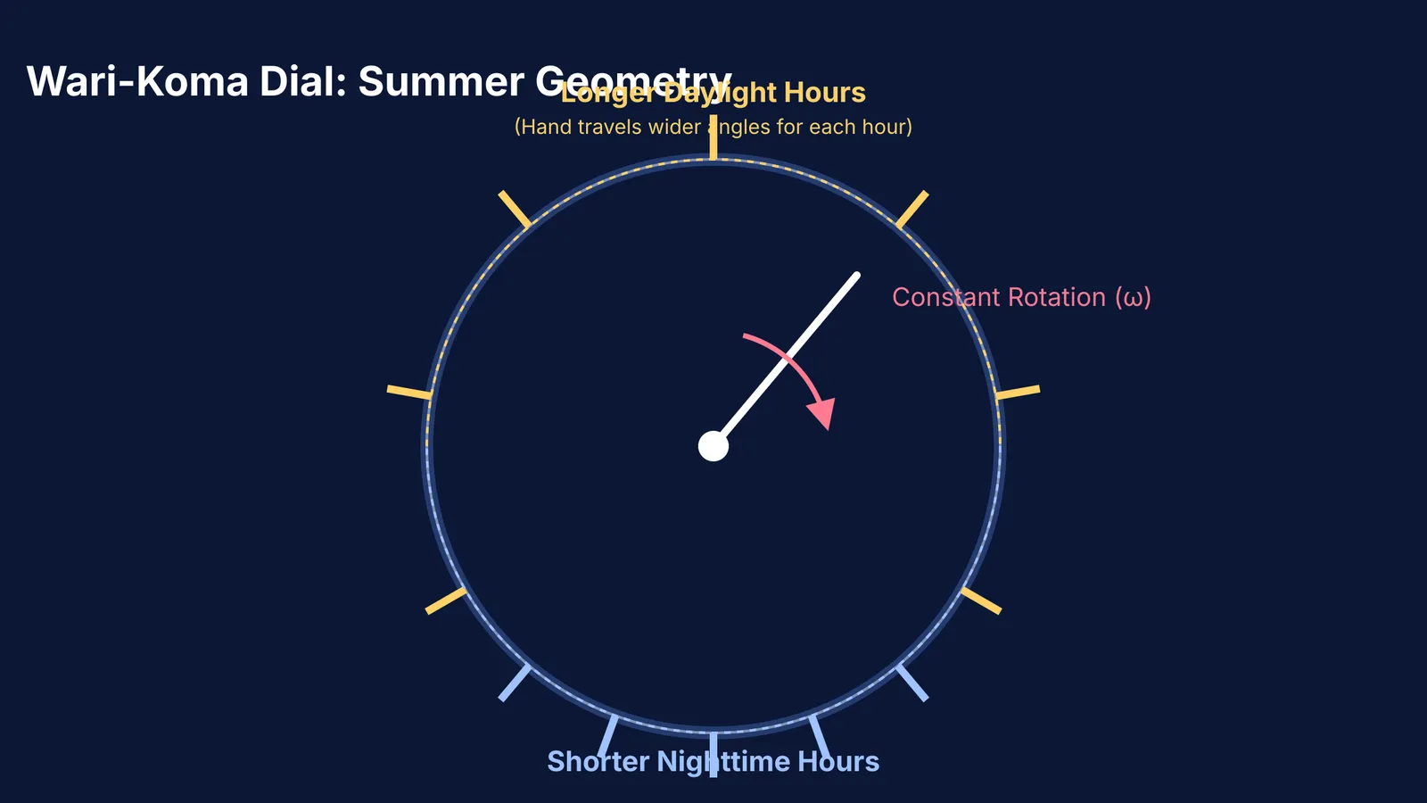Diagram of Tanaka's wari-koma dial showing hour markers spread out for summer daylight.