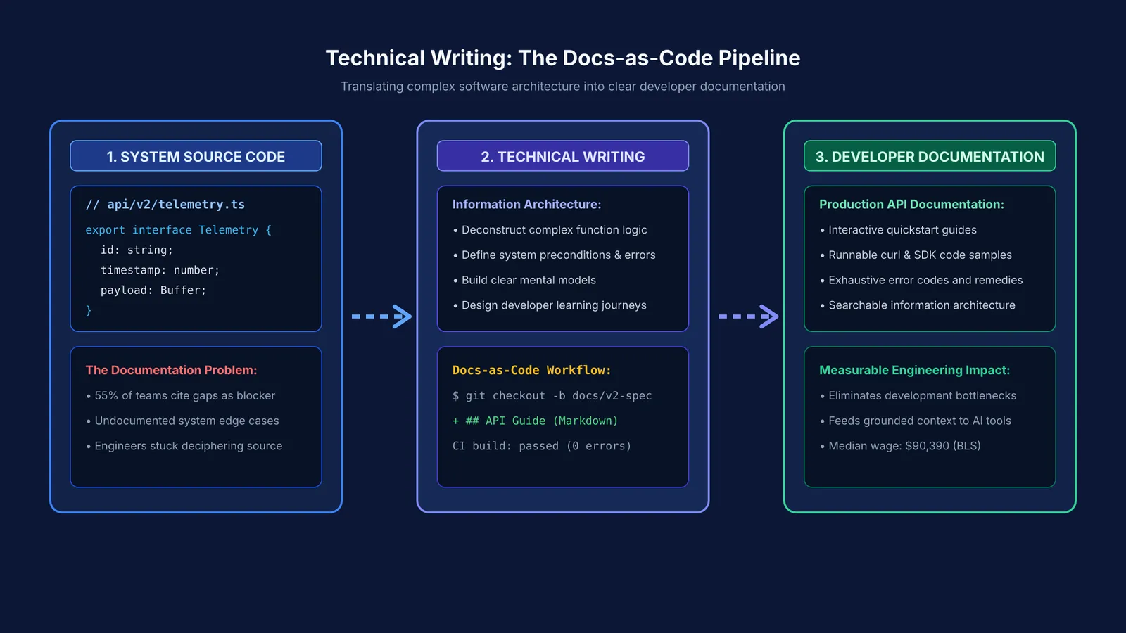Diagram of technical writing transforming source code into developer documentation and API guides.