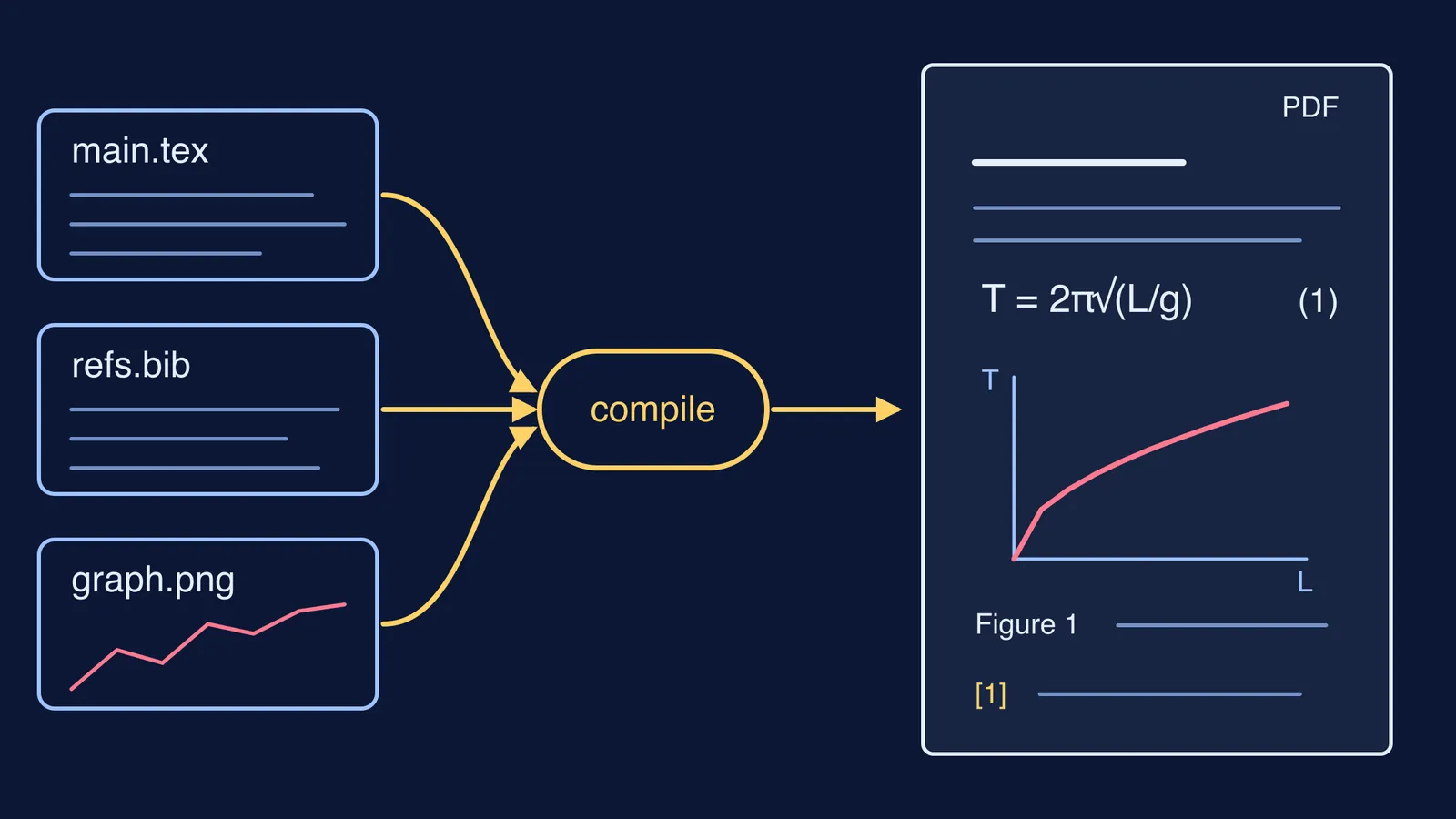 Diagram of tex, bib and image files compiling into a PDF report
