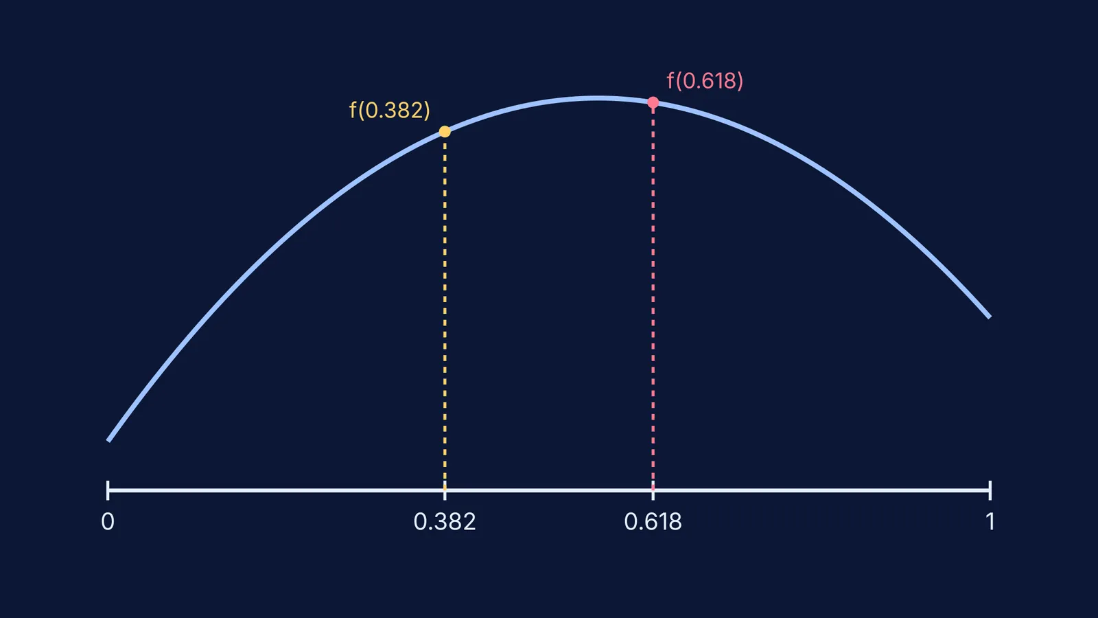 Diagram of the 0.618 method on an interval