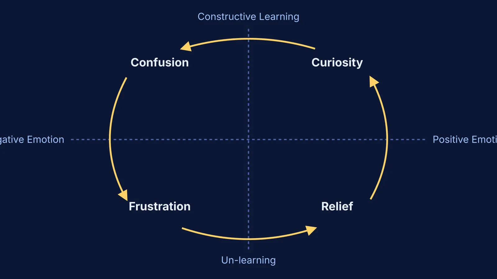 Diagram of the affective computing learning cycle