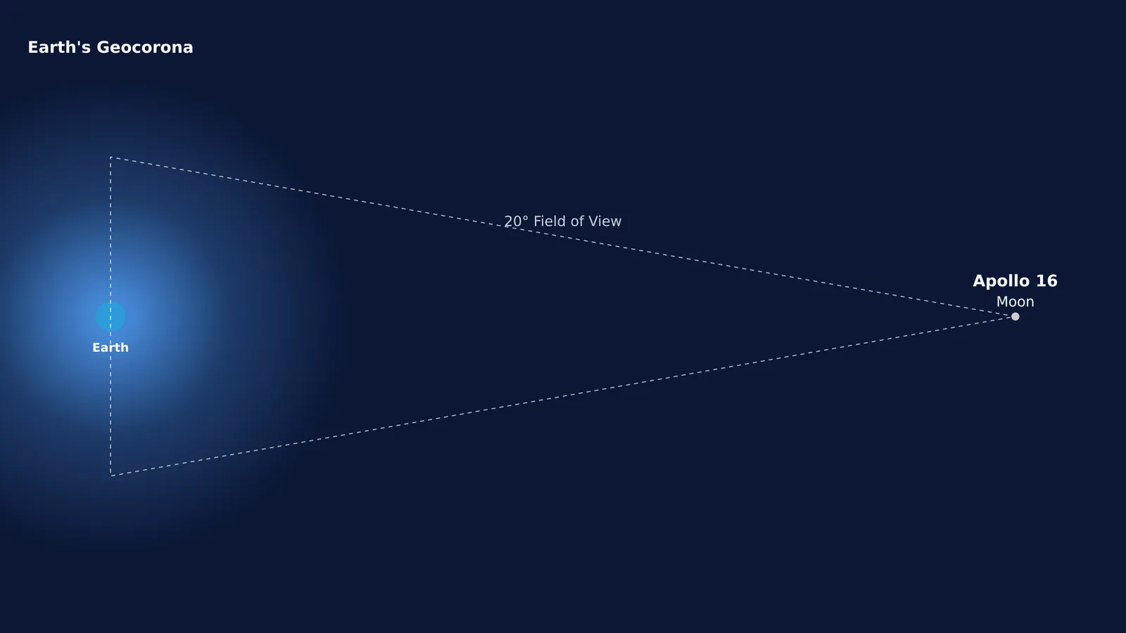 Diagram of the Apollo 16 Ultraviolet Camera observing Earth's geocorona from the Moon.
