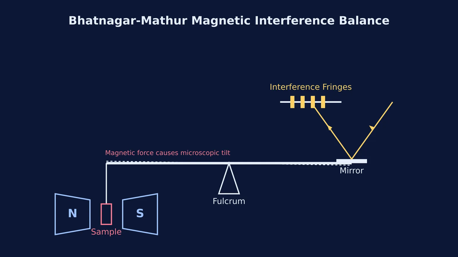 Diagram of the Bhatnagar-Mathur magnetic interference balance showing magnetic displacement and optical measurement