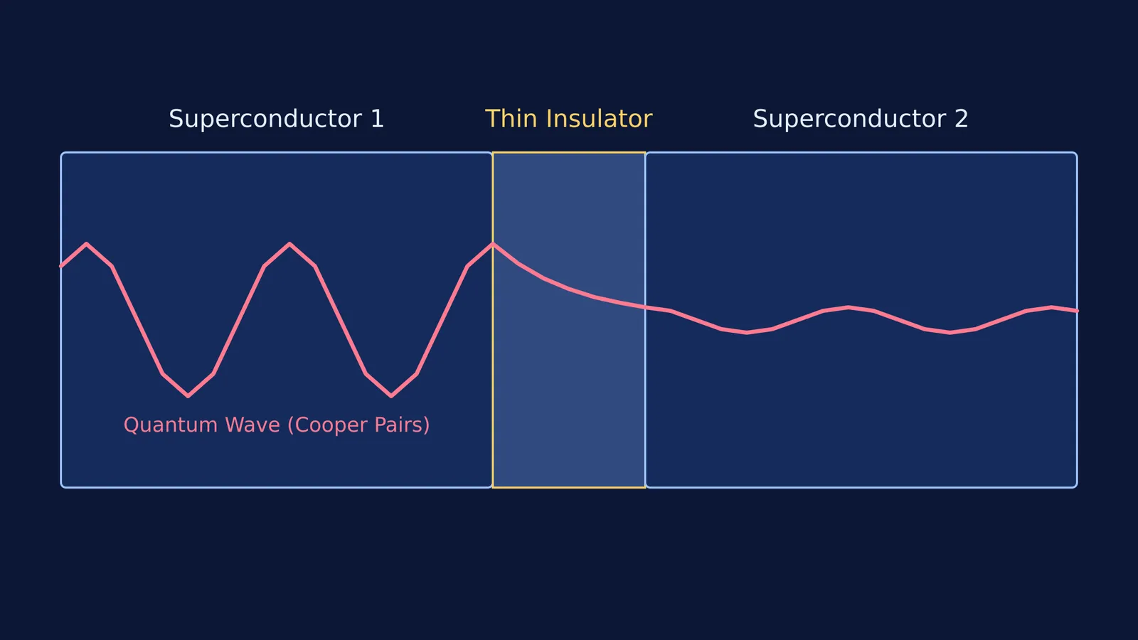 Diagram of the Cooper pair wave function tunneling through a thin insulator between two superconductors