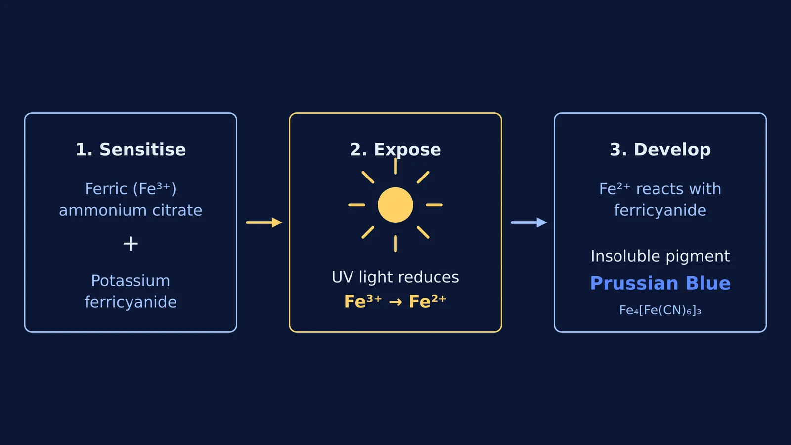 Diagram of the cyanotype process showing how UV light creates Prussian blue.