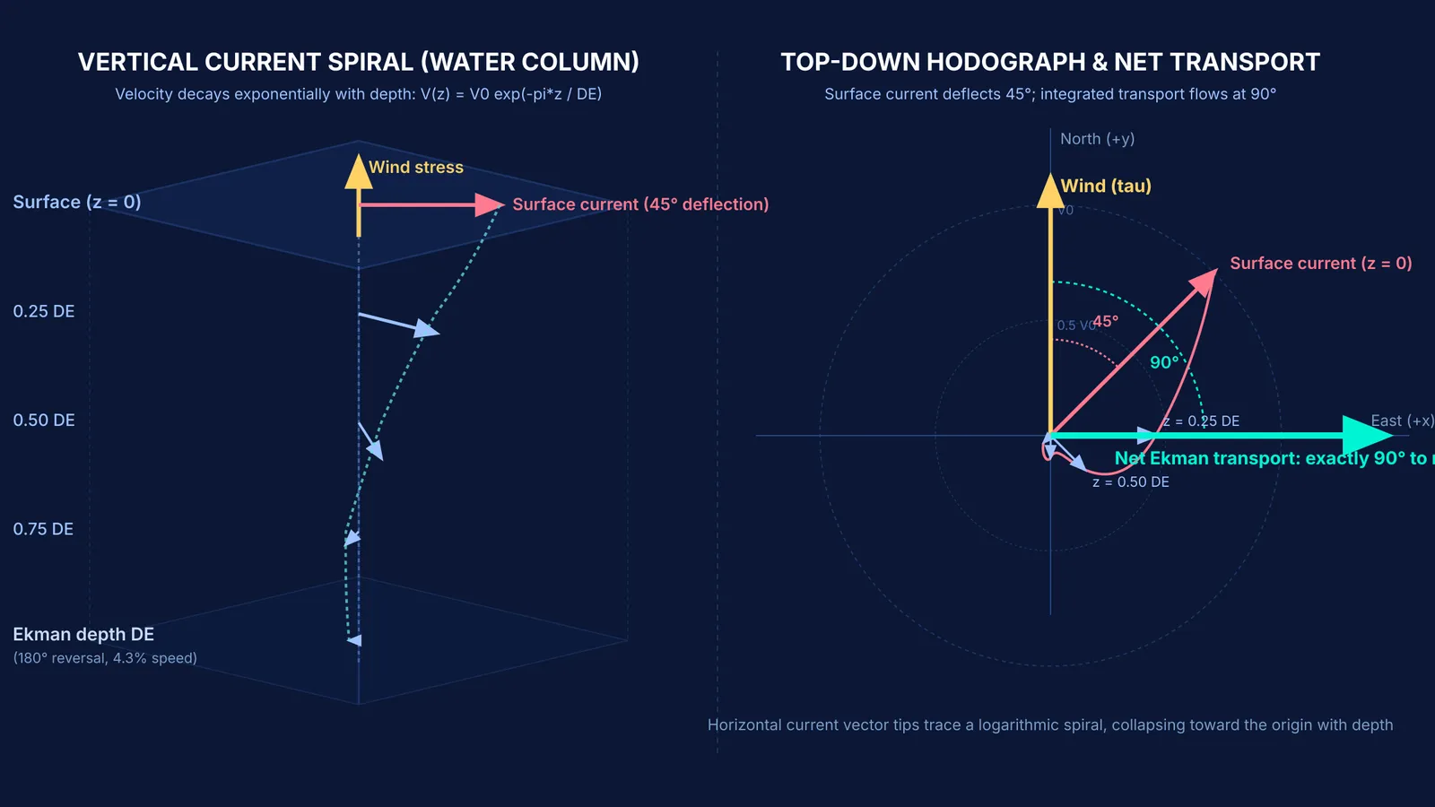 Diagram of the Ekman spiral and 90-degree net ocean transport