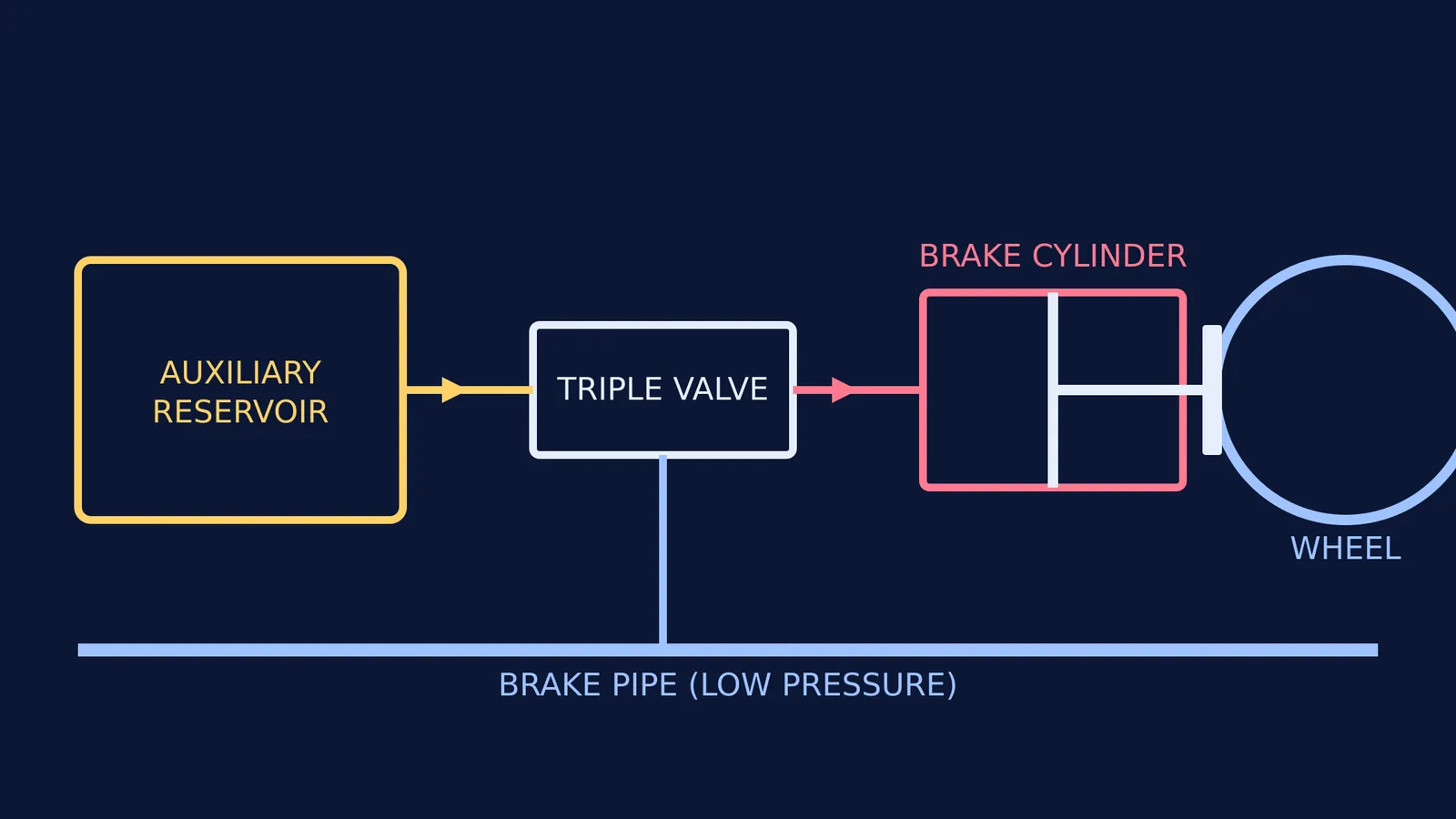 Diagram of the fail-safe automatic railway air brake components