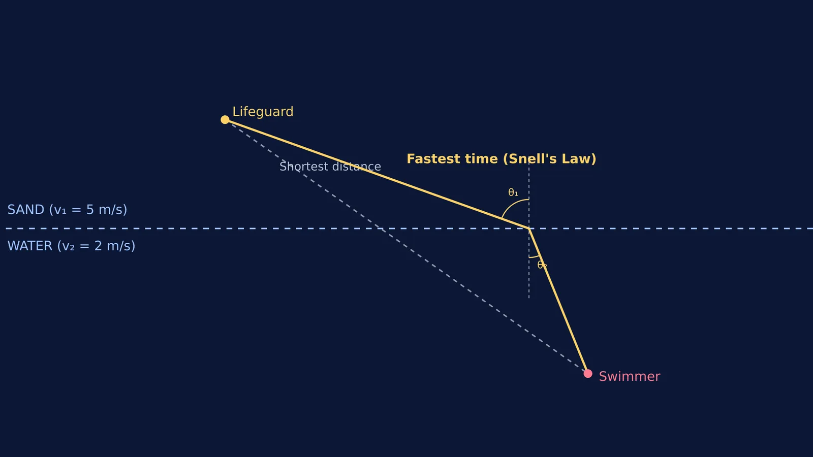 Diagram of the fastest path versus the shortest distance across sand and water