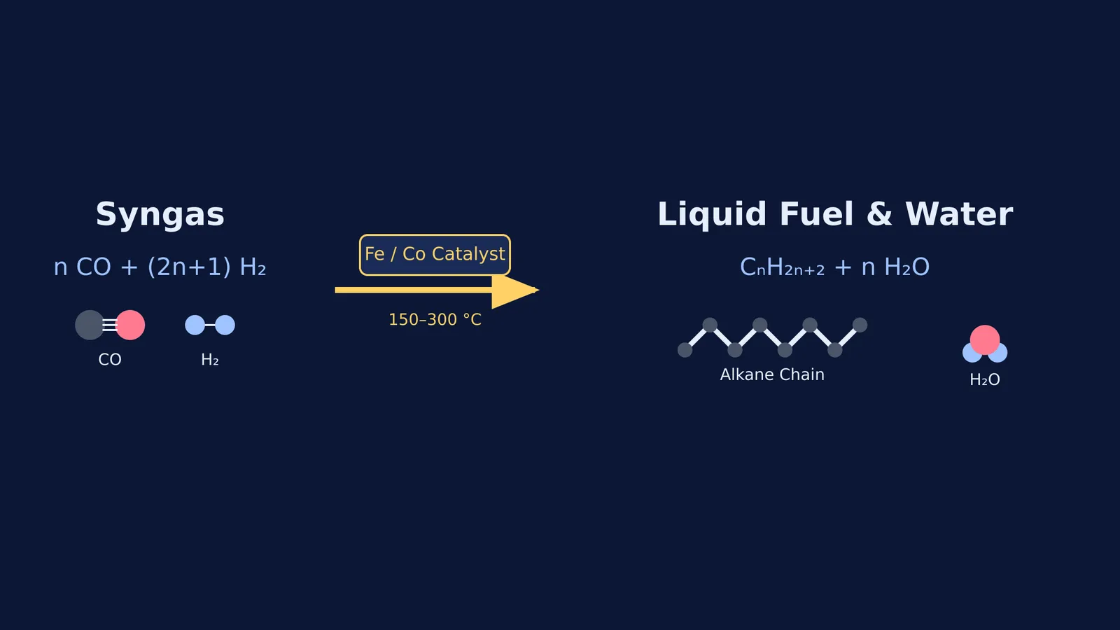 Diagram of the Fischer-Tropsch reaction converting syngas to alkanes