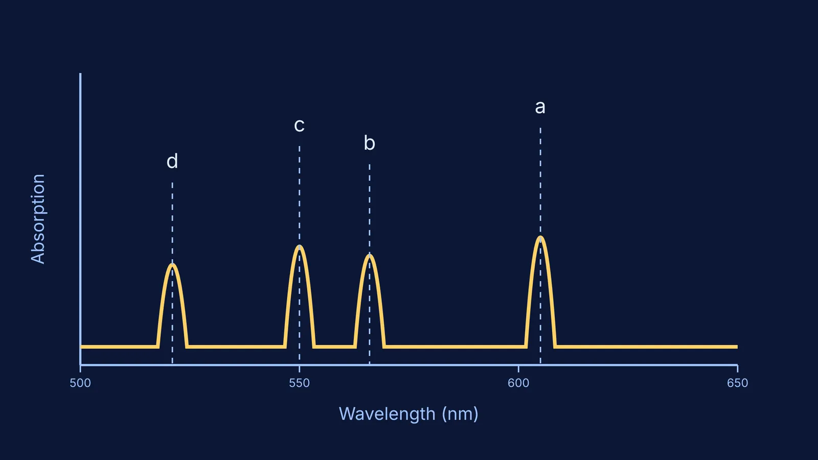 Diagram of the four-banded cytochrome absorption spectrum