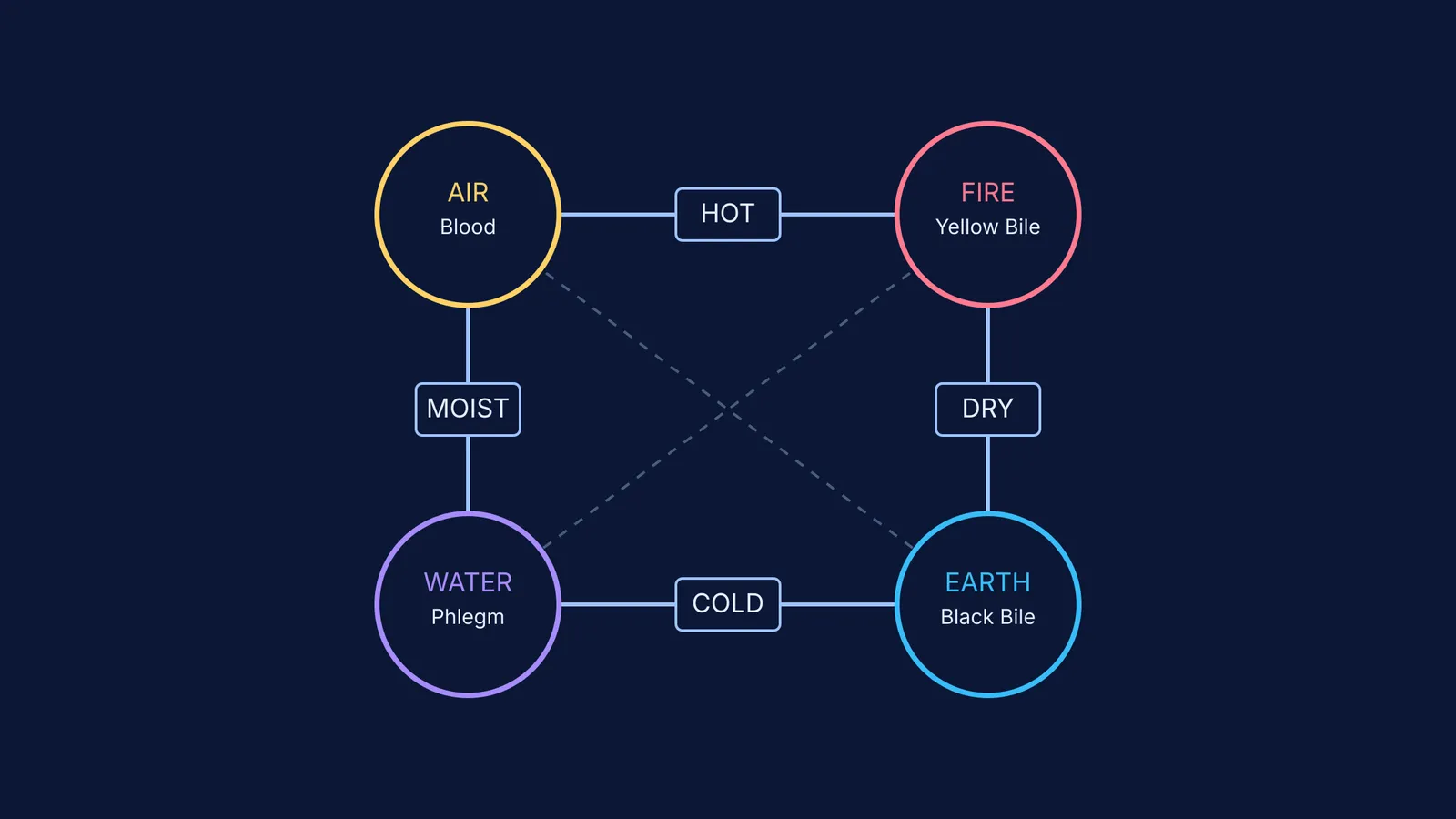 Diagram of the four humors and elements