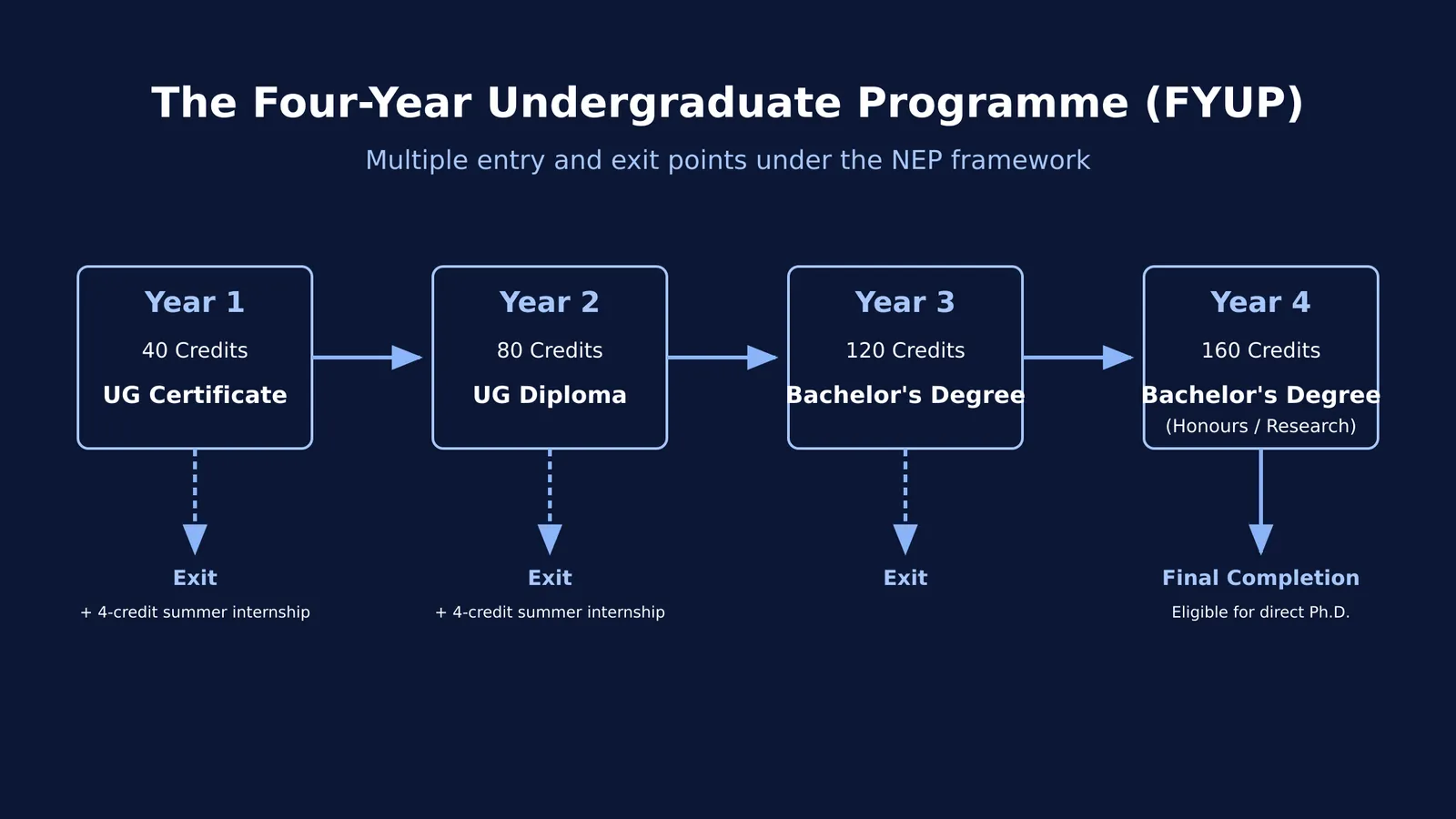 Diagram of the four-year undergraduate programme showing credit requirements and exit options.