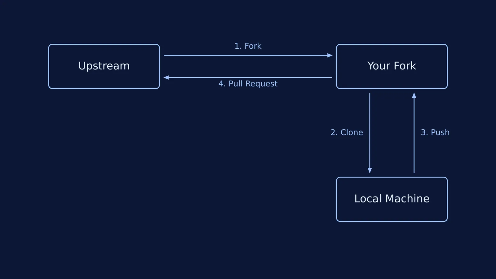 Diagram of the Git workflow from upstream repository to local machine and back